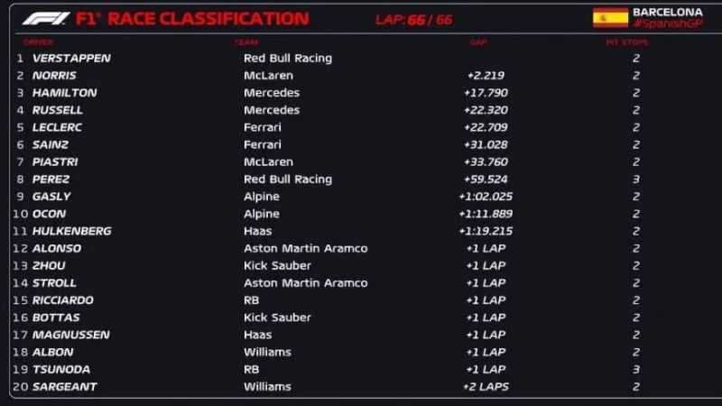 Verstappen ganó en España y estira su ventaja