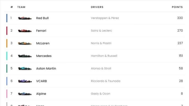 Verstappen ganó en España y estira su ventaja