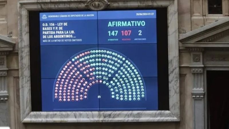 Congreso aprobó la ley Bases, la restitución de Ganancias, y el paquete fiscal