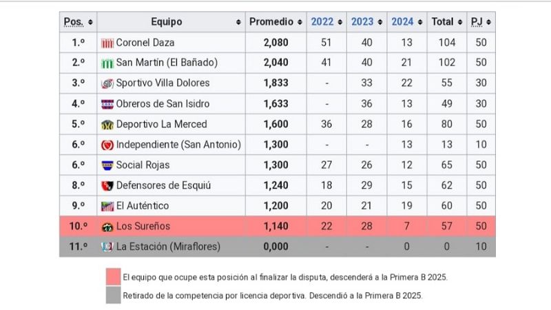 Obreros-El Auténtico iguales; “La Villa”, líder