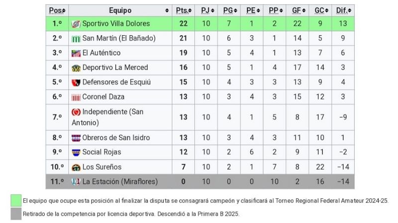 Obreros-El Auténtico iguales; “La Villa”, líder