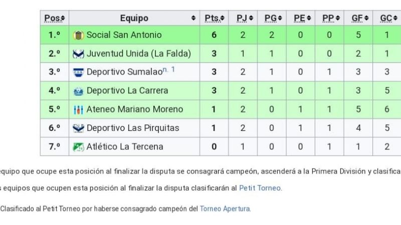 Obreros-El Auténtico iguales; “La Villa”, líder