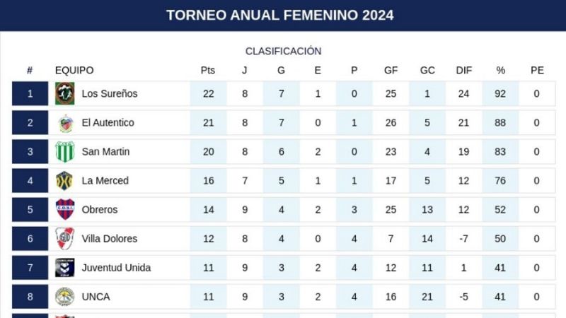 El Femenino Chacarero completó la 9na. fecha