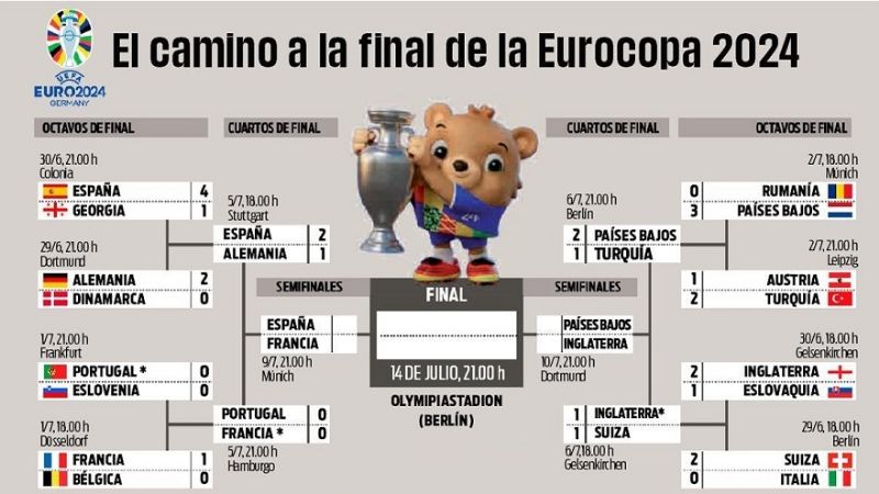 Así serán las semifinales de la Eurocopa 2024
