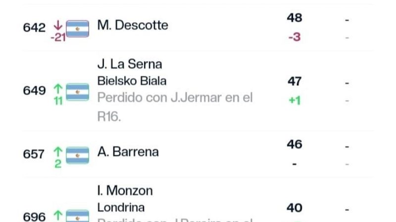 La Serna 8vo. en Polonia; “catas” en Va. María y Tucumán