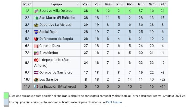 El CAI venció a Obreros; y "la Juve" en el “Petit"