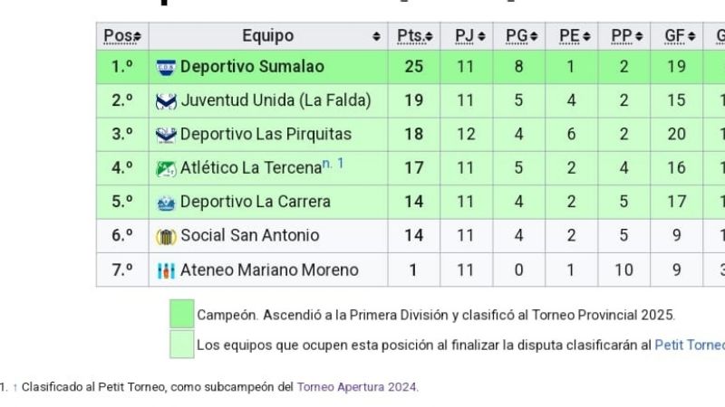 El CAI venció a Obreros; y "la Juve" en el “Petit"