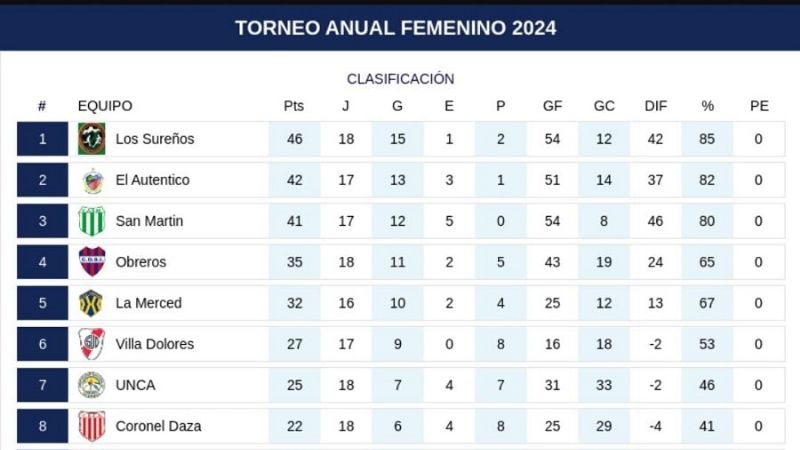 Las “Súper” del Femenino chacarero son “Santas”