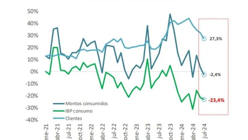 Desplome del consumo en supermercados; bajó casi 23%
