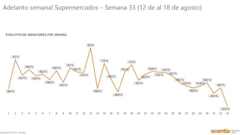Desplome del consumo en supermercados; bajó casi 23%