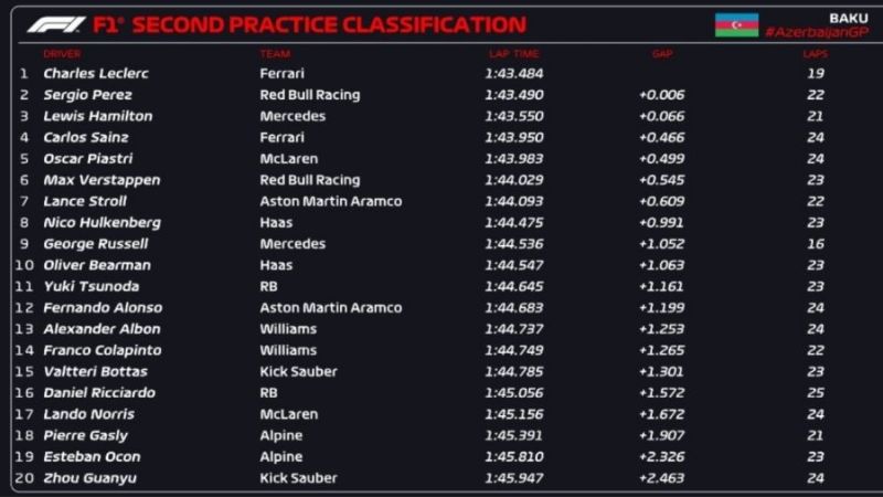 Tras el choque, Colapinto cerró 14to. las pruebas libres