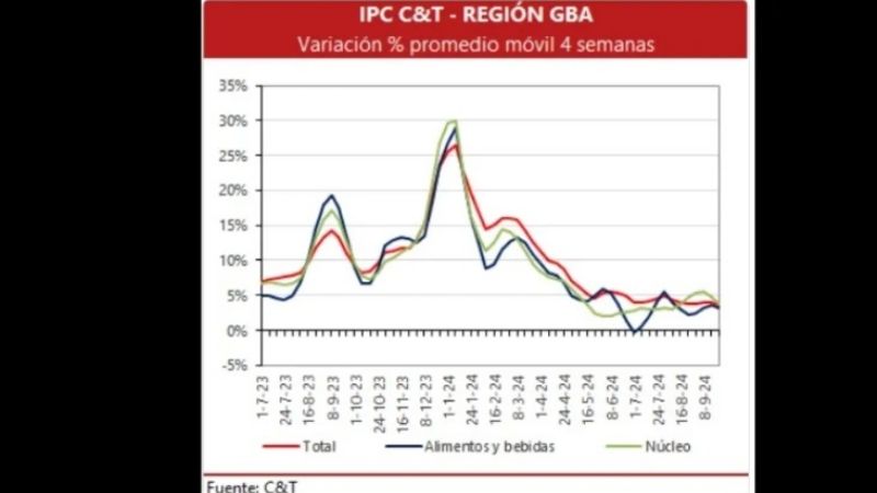 Consultores midieron inflación de 3,5% en septiembre