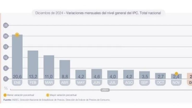 La inflación de diciembre se aceleró al 2,7%