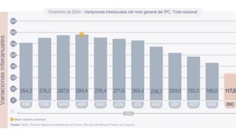 La inflación de diciembre se aceleró al 2,7%