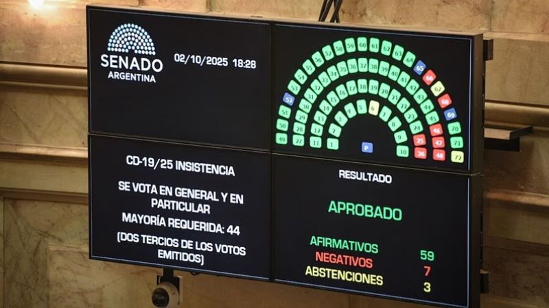 Nuevo revés para el Gobierno: el Senado rechazó los vetos de Milei