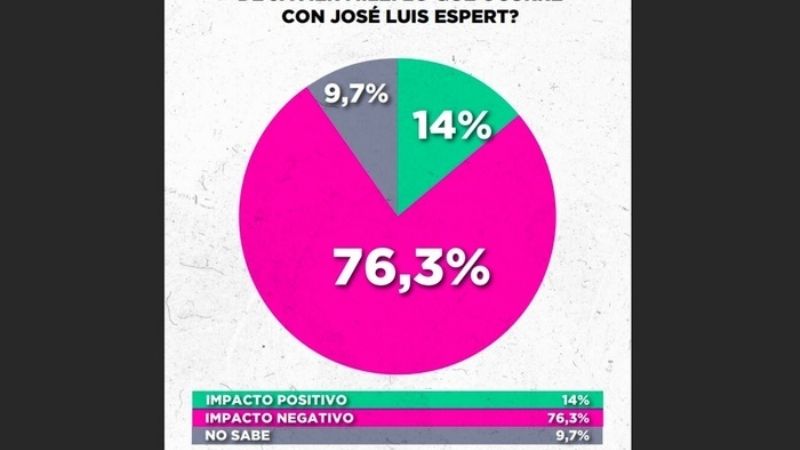 La encuesta que detonó a Espert