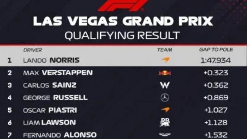 Norris con la pole y Colapinto 15° en Las Vegas