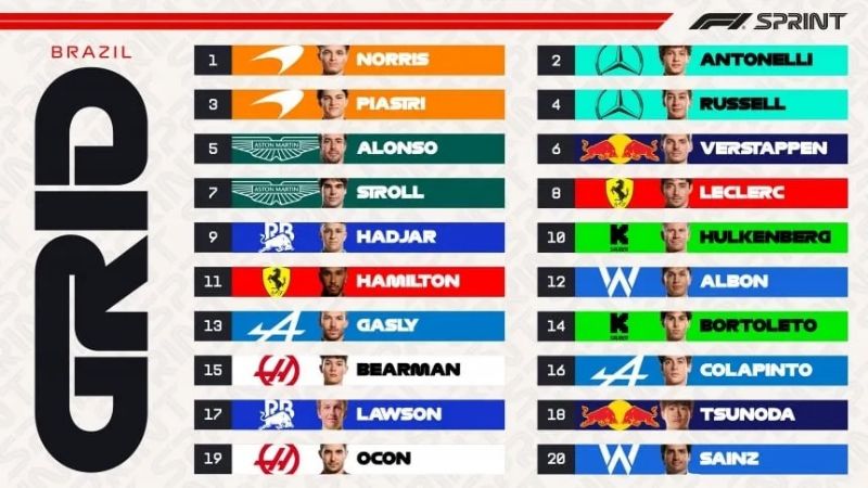 Norris la pole y Colapinto 16°, para “Sprint”