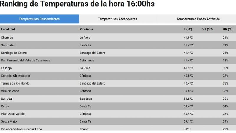 Catamarca no se baja del ranking de las ciudades más calientes
