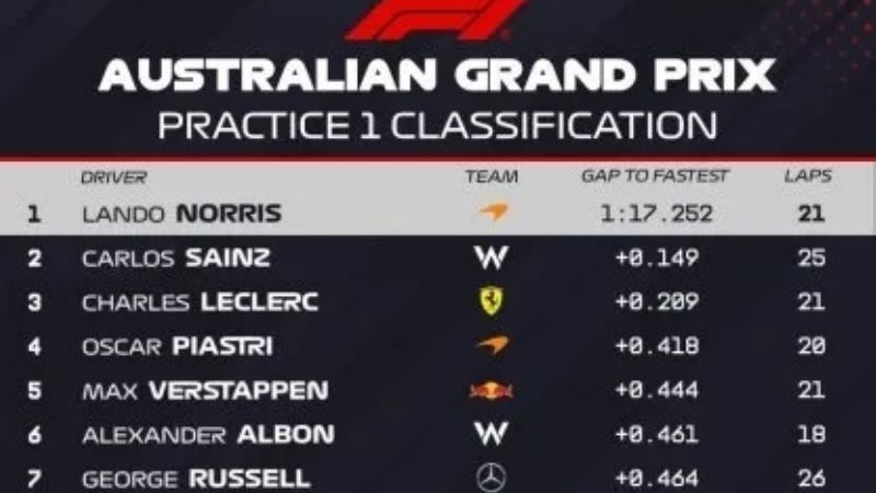 La F1 ya prueba en Australia; Alpine decepcionó