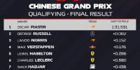 GRILLA de partida, para 2da. fecha de la F1, que este domingo se correrá en China, desde la 4 hs. en la Argentina,