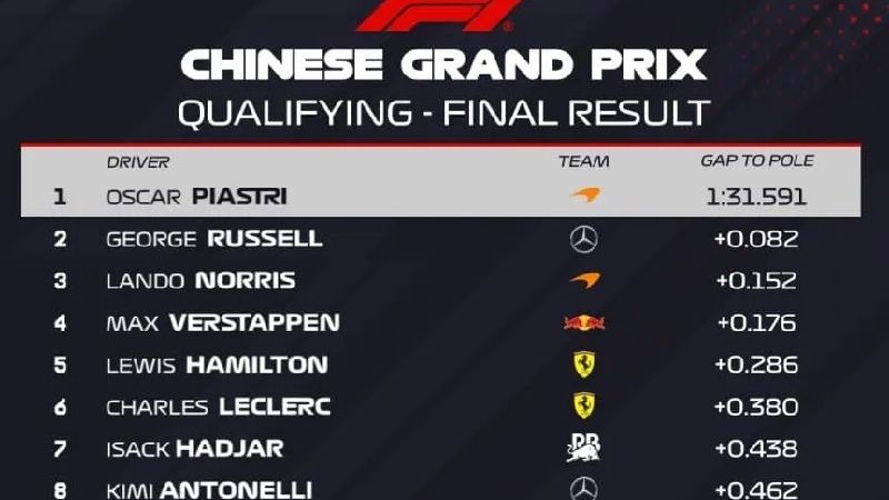Piastri ganó la clasificación en China
