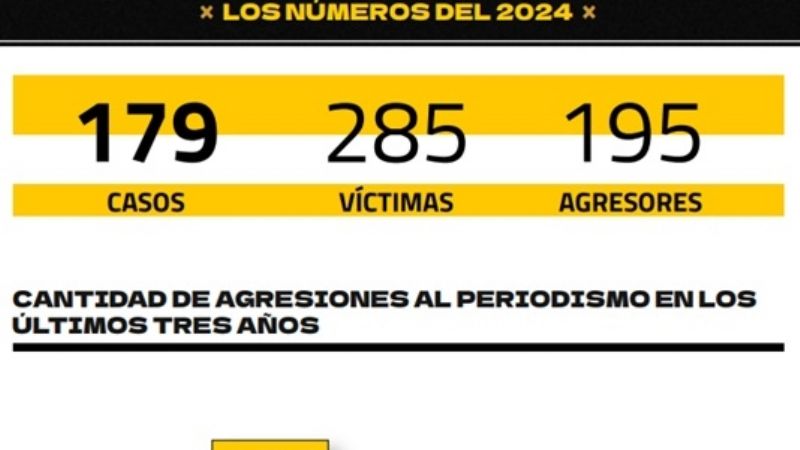 El poder político causó el 52% de ataques a la prensa en 2024
