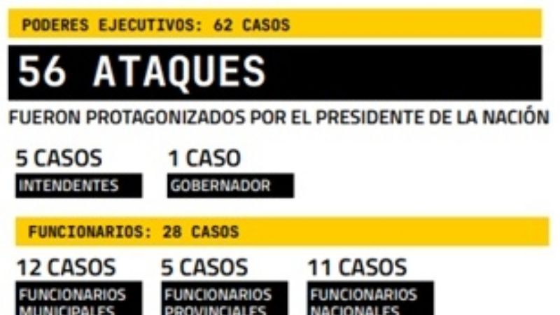 El poder político causó el 52% de ataques a la prensa en 2024