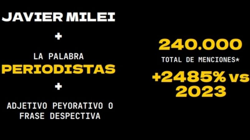 El poder político causó el 52% de ataques a la prensa en 2024