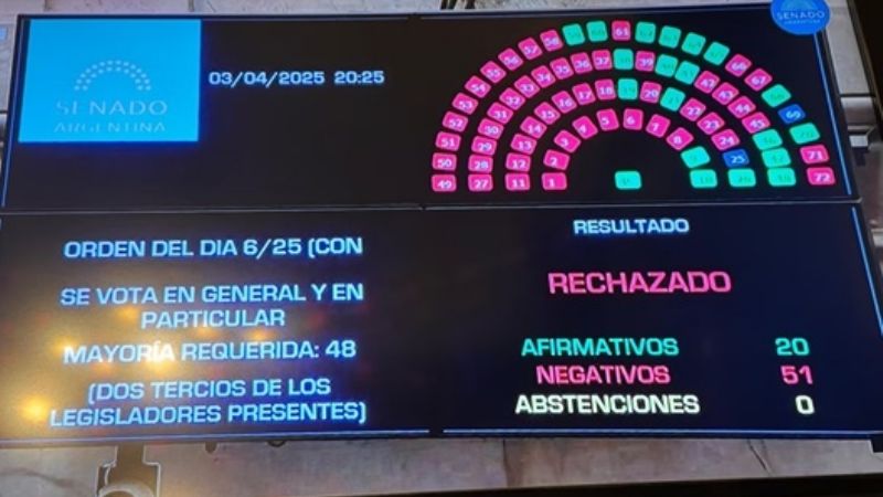 El Senado rechazó las candidaturas de Ariel Lijo y García-Mansilla a la Corte Suprema