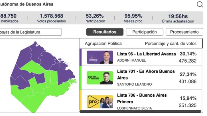 LLA se impuso al peronismo y duplicó los votos del PRO