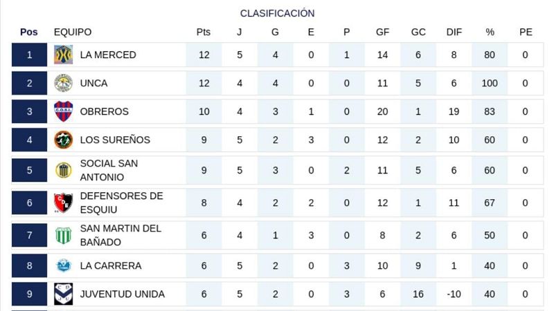 Completan la 5ta fecha del Anual Femenino chacarero