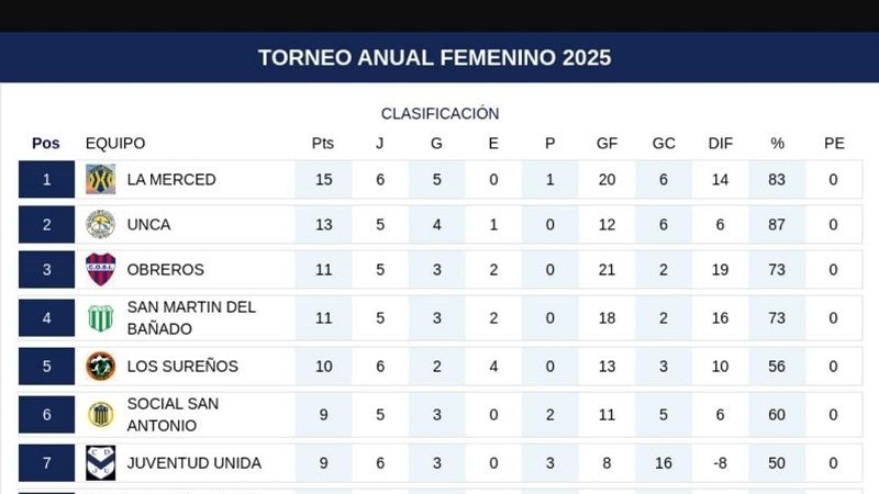 San Martín-Obreros por el Femenino Chacarero