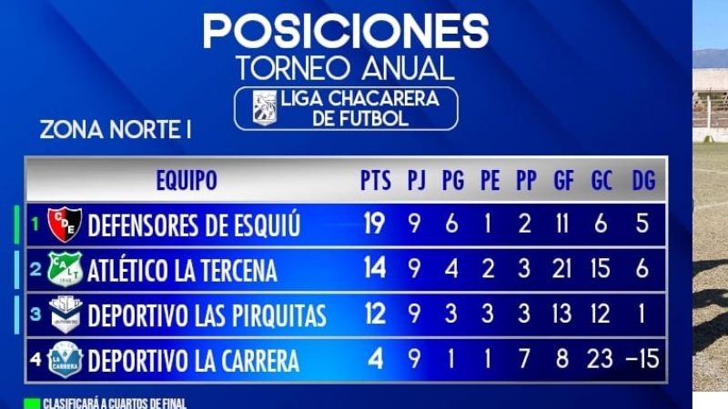 Los Sureños no afloja y lidera en el Centro chacarero