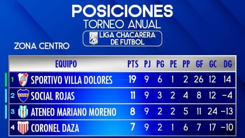 Los Sureños no afloja y lidera en el Centro chacarero