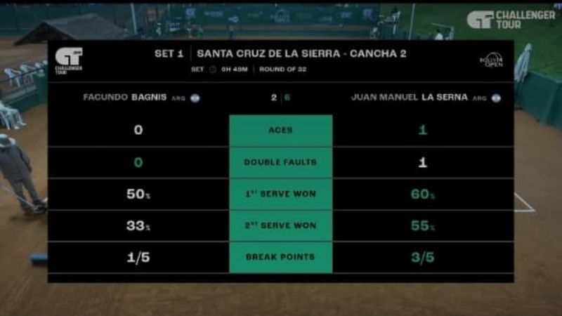 Manu La Serna avanzó a 8vos en el Challenger de Bolivia