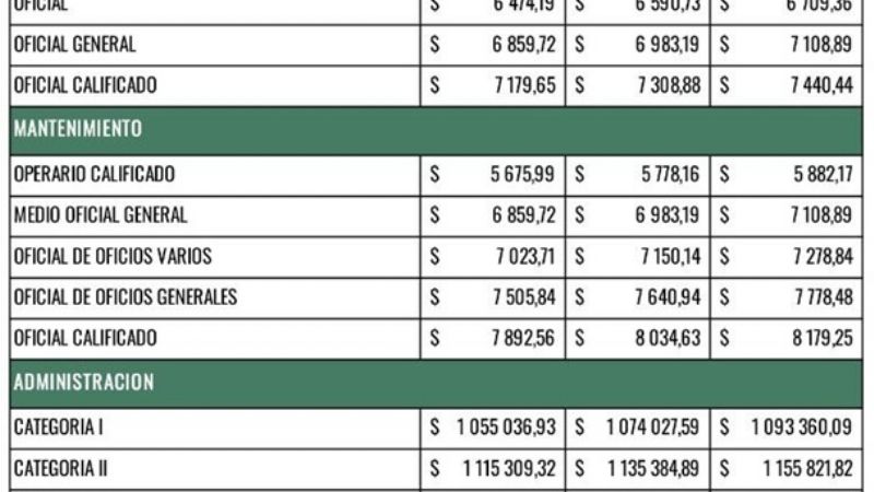 Alimentación cerró paritarias tras semanas de alta conflictividad en el sector