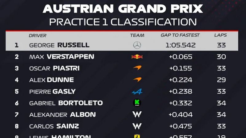 Colapinto finalizó 16to. en su primera práctica libre