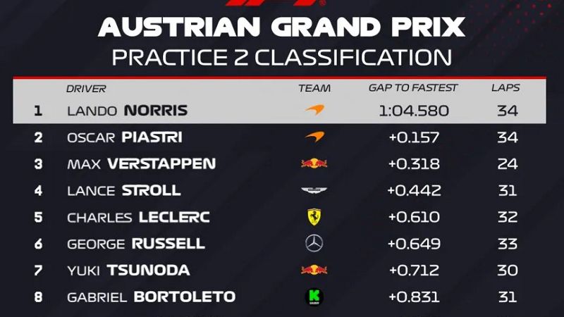 Colapinto finalizó 20° en la 2da. prueba libre