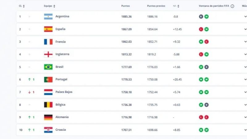 Argentina sigue primera en el ranking FIFA