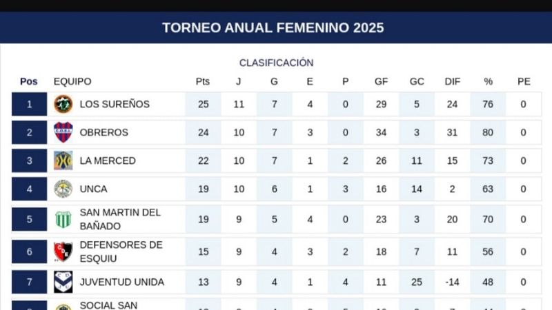 Los Sureños lidera el Femenino chacarero