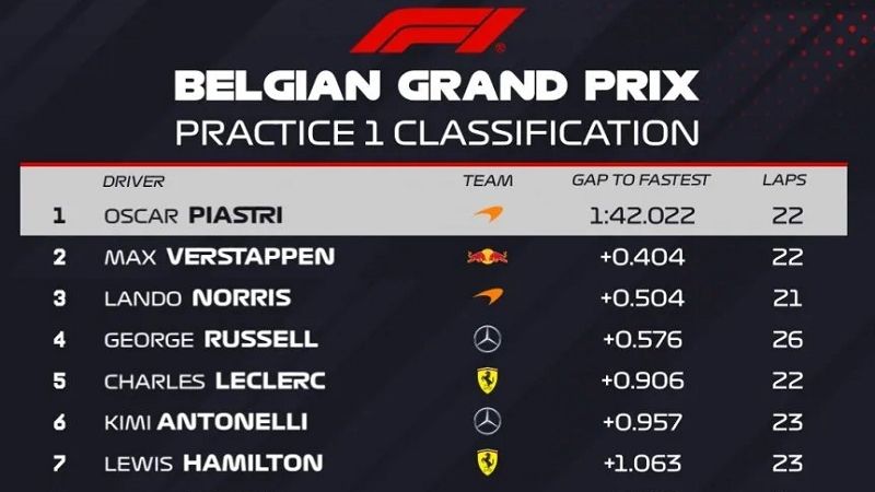 Flojo comienzo para Colapinto en Bélgica