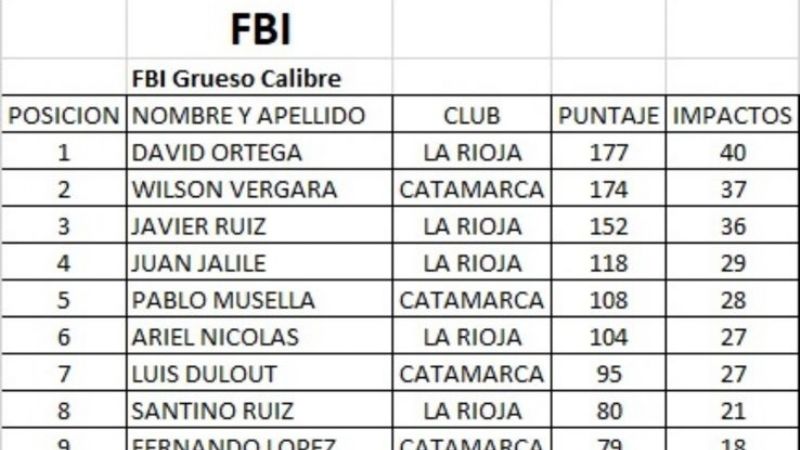 El Tiro Deportivo Catamarca volvió a destacarse en el torneo interprovincial
