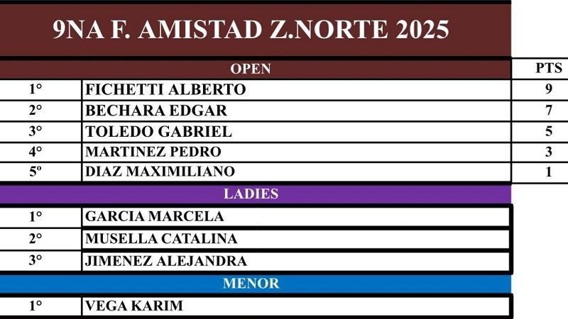 Exitosa jornada de tiro reúne a más de 40 competidores de todo el Norte argentino