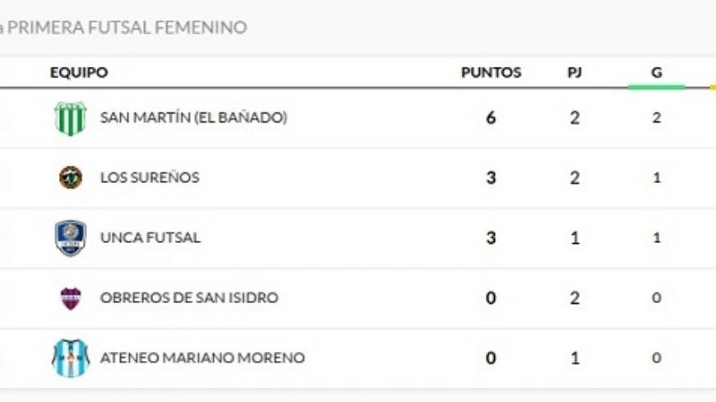 San Martín se quedó con el clásico en el Futsal Femenino