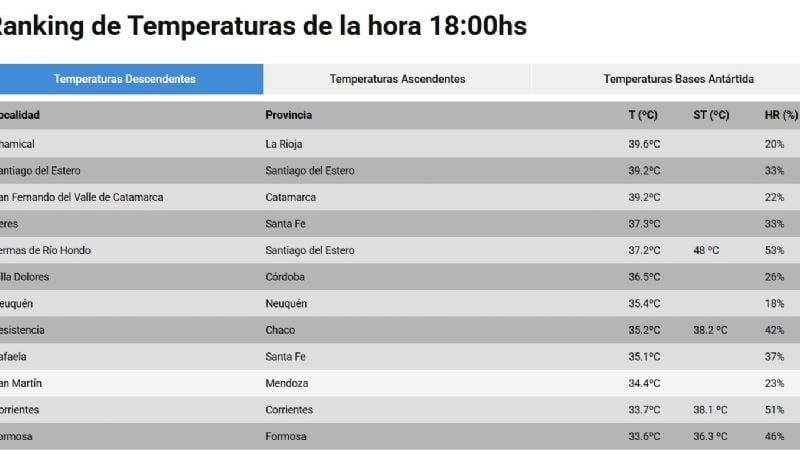 Catamarca es un horno: está en el podio de las ciudades más calientes