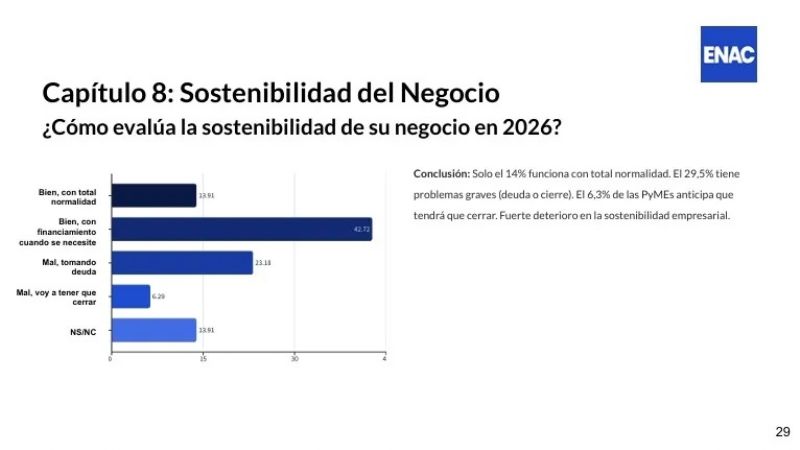 La crisis de las PyME se profundiza
