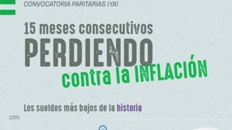 Docentes universitarios: 15 meses consecutivos perdiendo contra la inflación