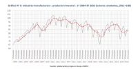 La industria cayó 8,3% entre 2023 y 2025, lo que la ubica entre los sectores con peor desempeño dentro de la economía.