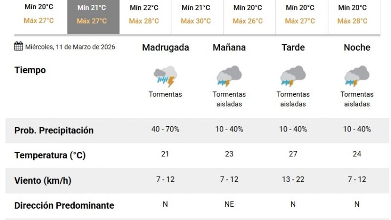 ¿Hasta cuándo seguirá lloviendo?